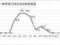 果實(shí)吸收鈣的兩個(gè)高峰期，果農(nóng)一定要記牢！